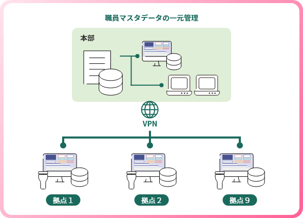 統合サーバー型構成の図